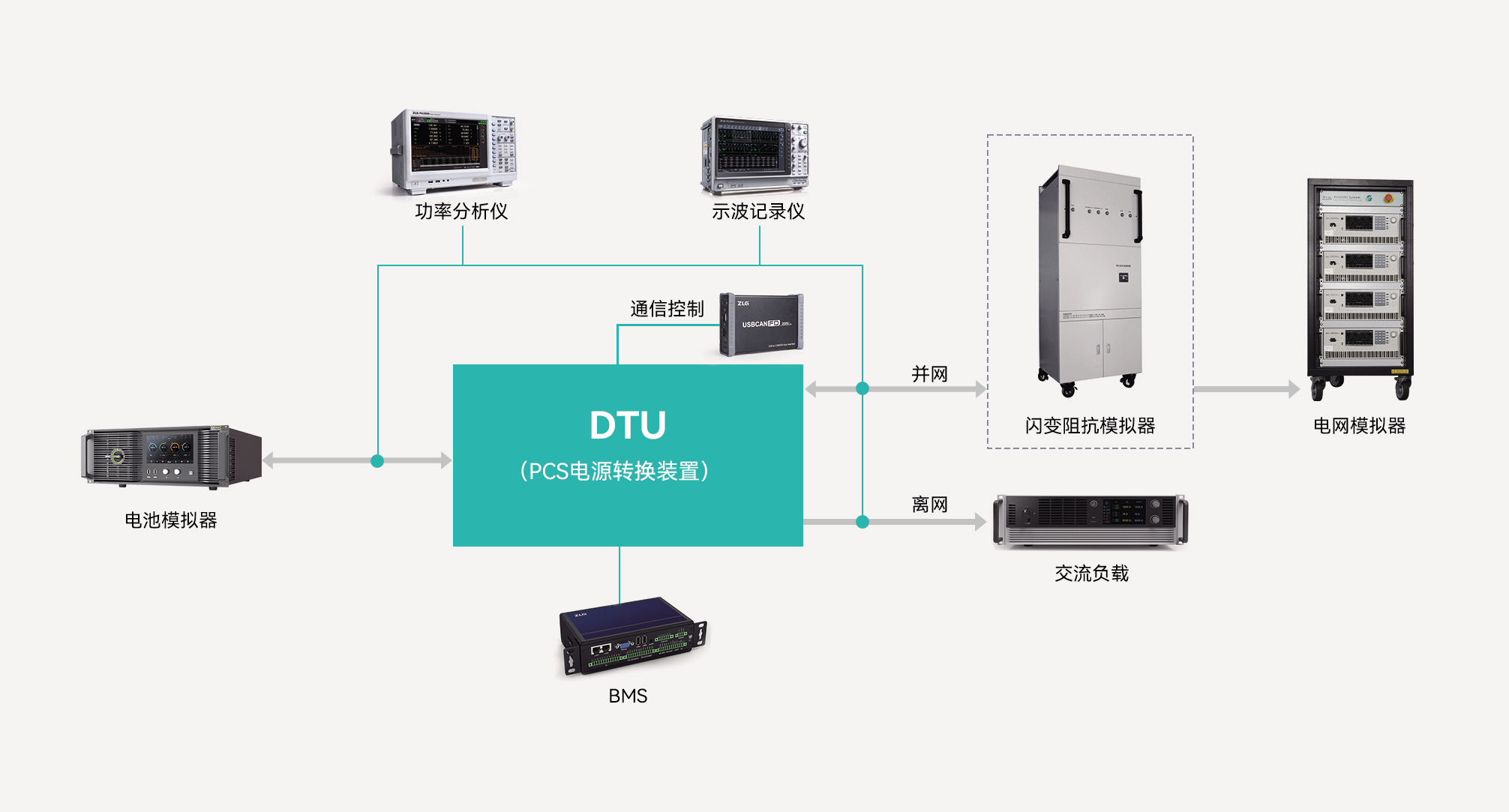 PCS测试系统