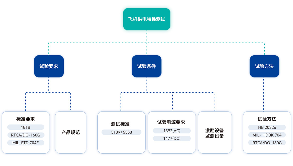 飞机供电特性测试系统 图2