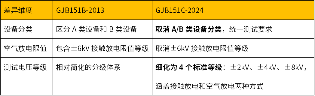 GJB151C-2024标准关于CS112静电放电测试差异汇总及校准方法