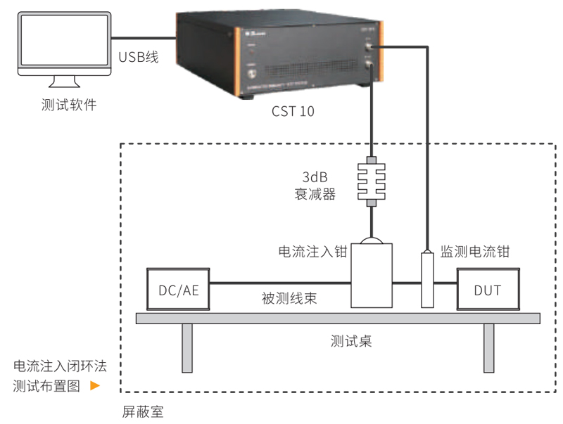 BCI闭环法原理示意