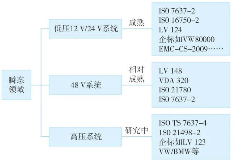 干货分享 | 车辆高压端口瞬态波形采集和注入方法研究
