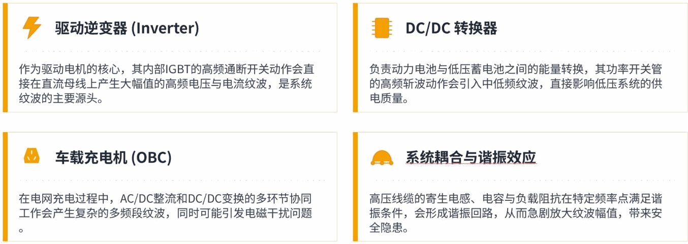 高压系统纹波来源示意1 高压系统纹波来源:逆变器与DC/DC