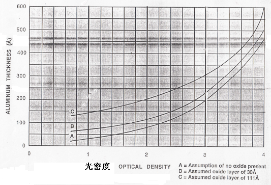 铝层厚度(Å)和光密度(OD)之间的对应关系 铝层厚度(Å)和光密度(OD)之间的对应关系