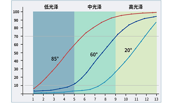 不同角度下材料的反光效果 不同角度下材料的反光效果
