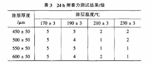 涂层测厚仪测量数据表3 涂层测厚仪测量数据表3