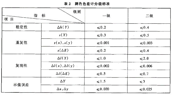 色差仪分级标准 色差仪分级标准