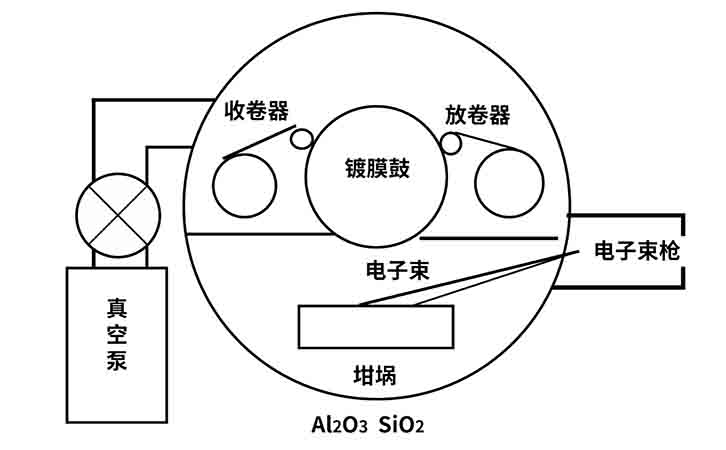 双元电子束卷绕蒸发镀膜设备示意图 双元电子束卷绕蒸发镀膜设备示意图