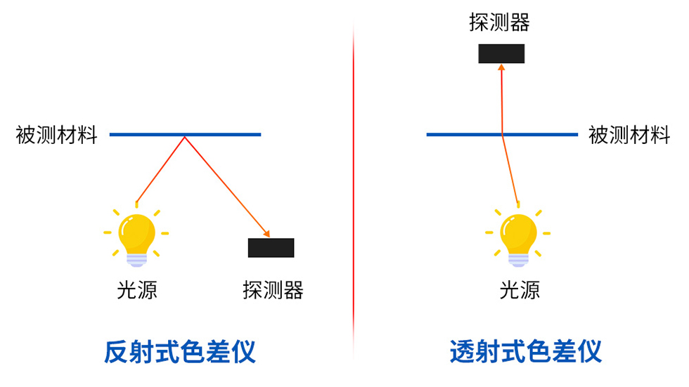 反射测量和透射测量原理图 反射测量和透射测量原理图