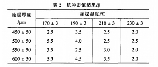 涂层测厚仪测量数据表2 涂层测厚仪测量数据表2
