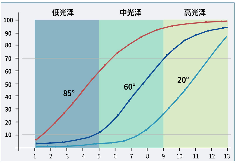 不同角度测量不同光泽样品数据