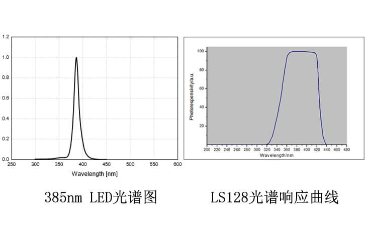 LED光谱曲线以及LS128光谱接收曲线 LED光谱曲线以及LS128光谱接收曲线