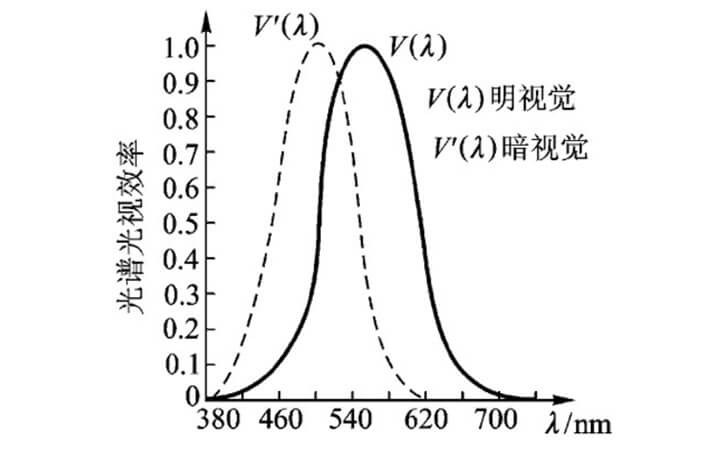CIE明视觉函数 CIE明视觉函数
