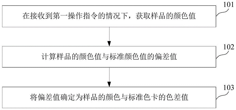 《一种色差测量方法、装置及色差测量仪》专利方法流程图 《一种色差测量方法、装置及色差测量仪》专利方法流程图