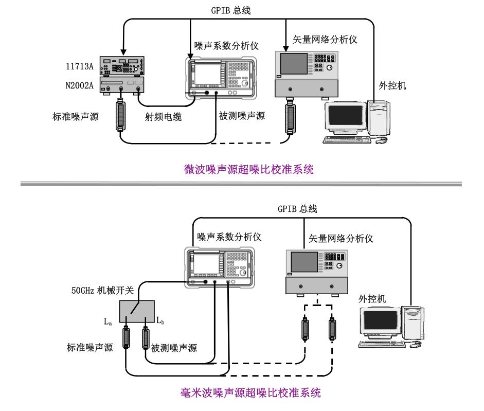 高精度的微波毫米波噪声源超噪比校准系统,可实现超噪比的精确校准