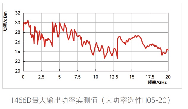 大动态范围、高准确度功率输出