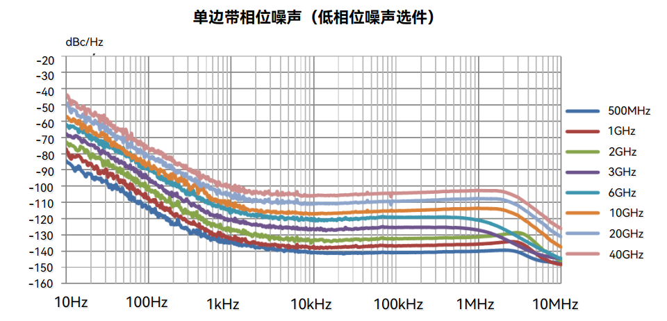 优良的单边带相位噪声