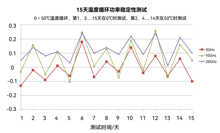 频率功率稳定性高
