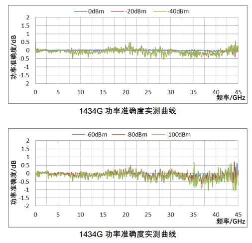 大动态范围、高准确度功率输出