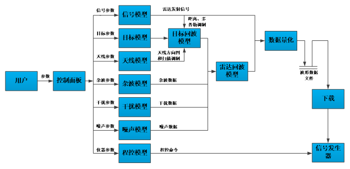 软件数据产生流程