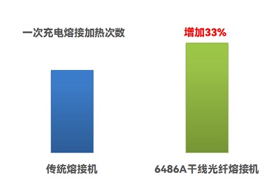 配备超大容量锂电池,一次充电可支持400芯的熔接加热操作