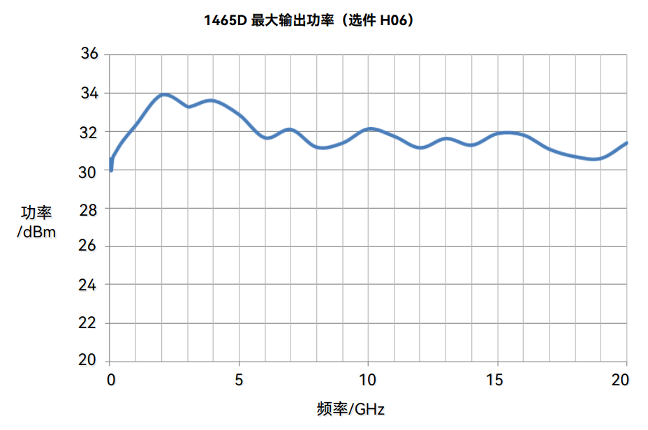 宽频带大功率输出