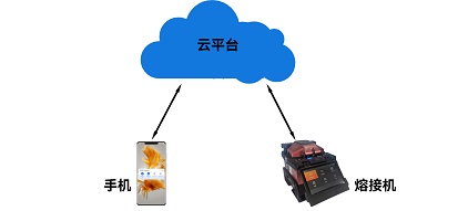 可选配物联网模块和GPS模块
