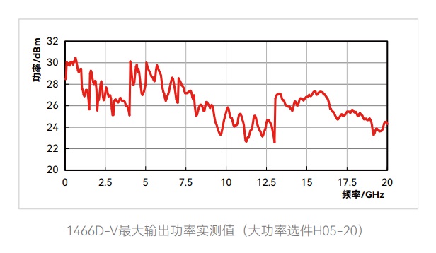 大动态范围、高准确度功率输出