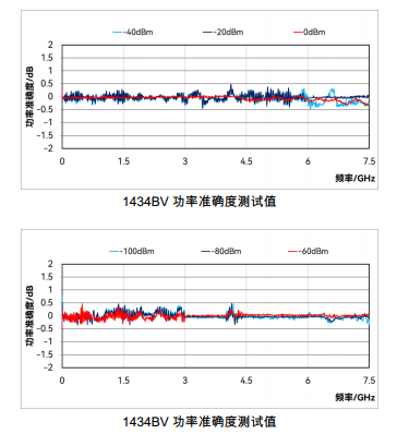 高可靠大动态功率输出