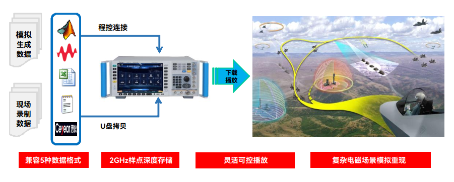 高兼容性任意波数据格式下载
