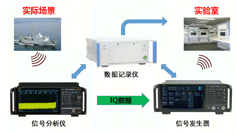 全带宽数据实时记录与回放