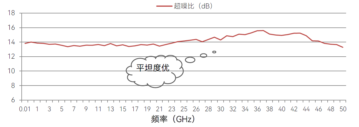 频率覆盖范围宽,频段选择灵活,超噪比平坦度优,超噪比大小可选