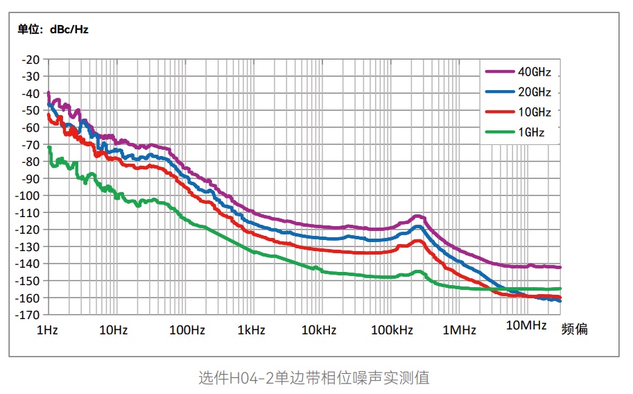 出色的频谱纯度，让尖端测试更从容