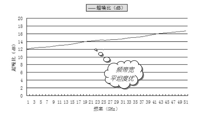 频率覆盖范围宽,带内平坦度优