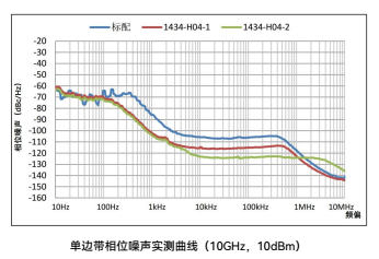 优良的频谱纯度