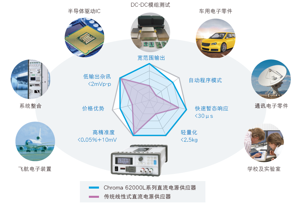 Chroma 62000L 可程控直流电源供应器