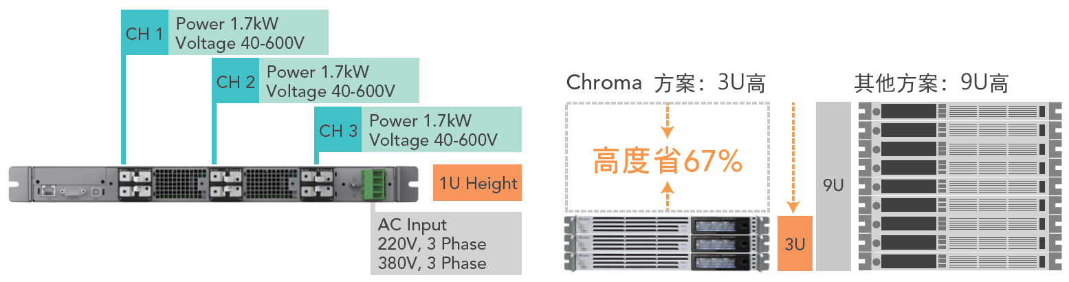 Chroma 62000E 可程控直流电源供应器