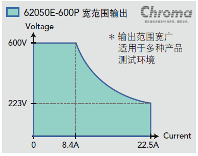 Chroma 62000E 可程控直流电源供应器