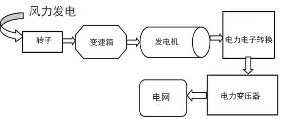 风能转换系统的主要元素