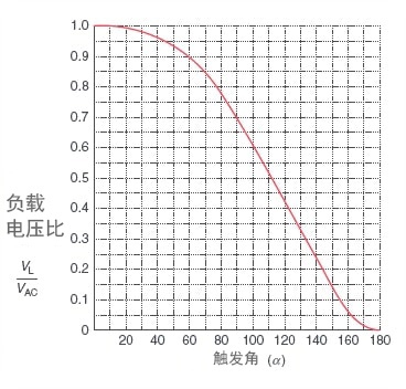 如何使用双向可控硅控制交流 (AC) 负载的电流?