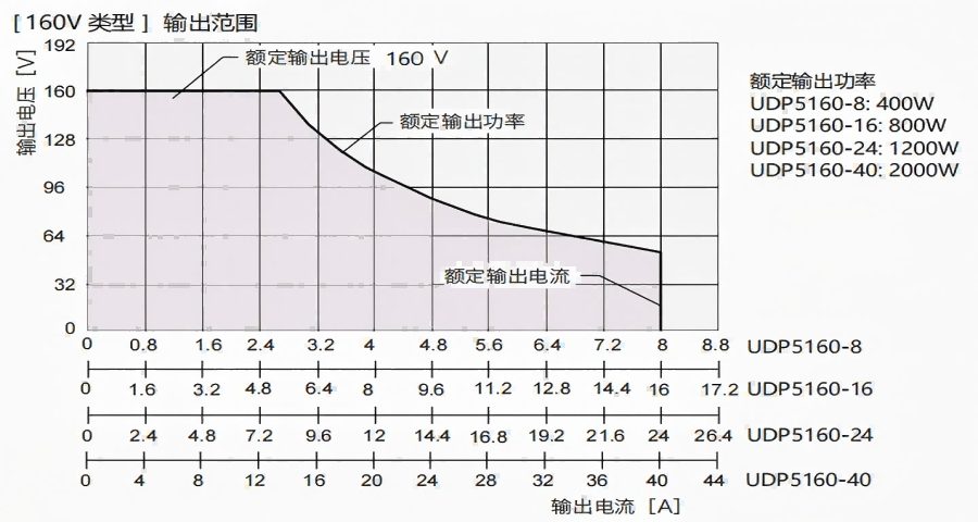 宽范围输出