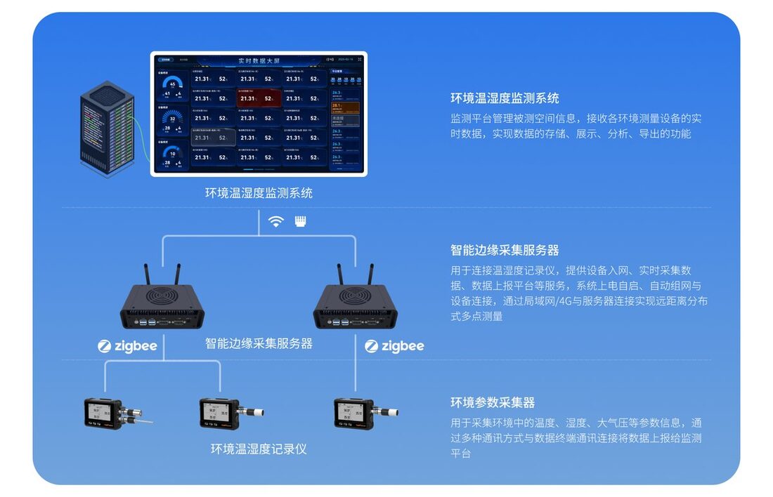 AEM环境温湿度监测系统