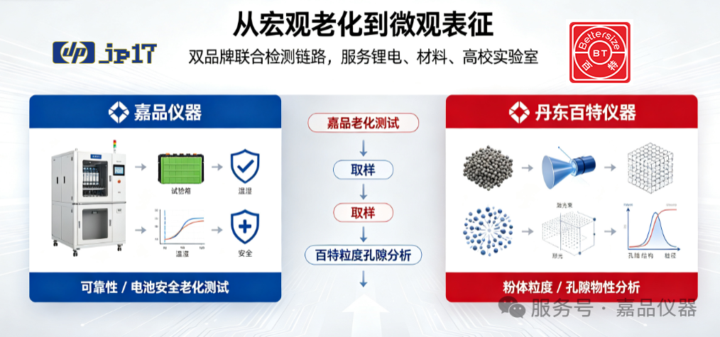 工况老化 + 粉体表征成套方案|嘉品仪器 × 丹东百特,打通材料研发完整检测链路